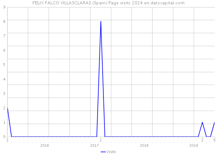 FELIX FALCO VILLASCLARAS (Spain) Page visits 2024 