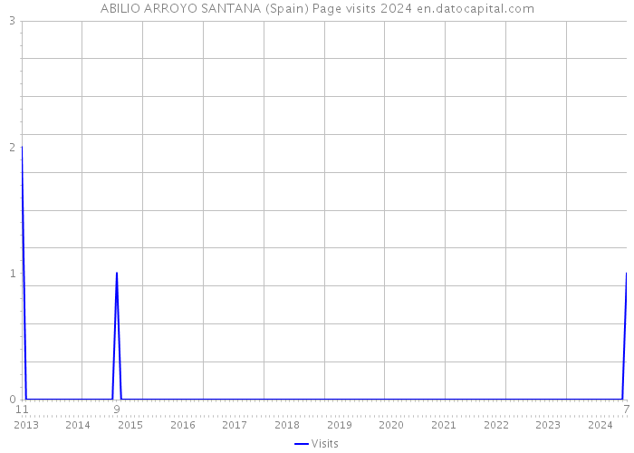 ABILIO ARROYO SANTANA (Spain) Page visits 2024 