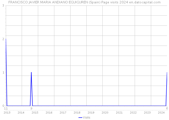 FRANCISCO JAVIER MARIA ANDIANO EGUIGUREN (Spain) Page visits 2024 
