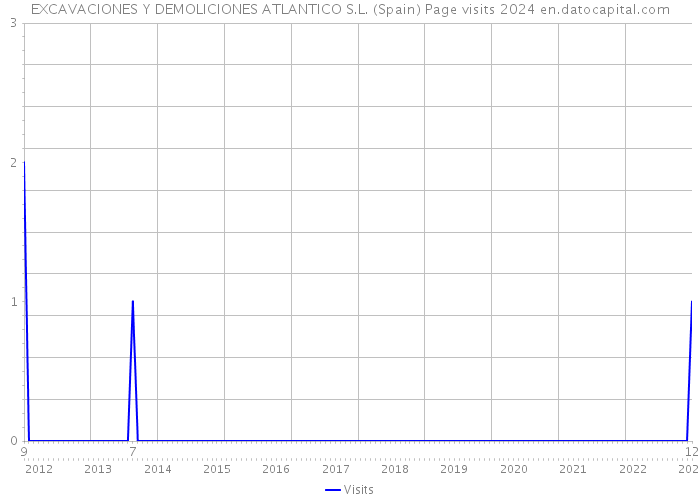 EXCAVACIONES Y DEMOLICIONES ATLANTICO S.L. (Spain) Page visits 2024 