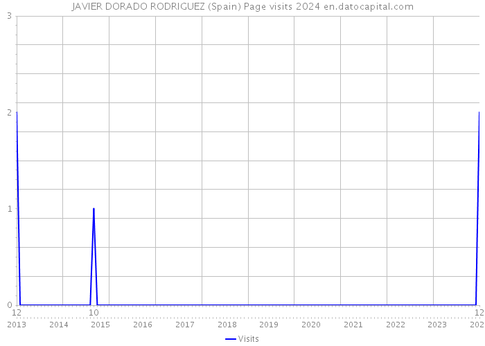 JAVIER DORADO RODRIGUEZ (Spain) Page visits 2024 