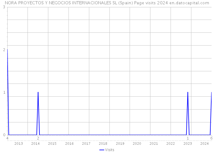 NORA PROYECTOS Y NEGOCIOS INTERNACIONALES SL (Spain) Page visits 2024 