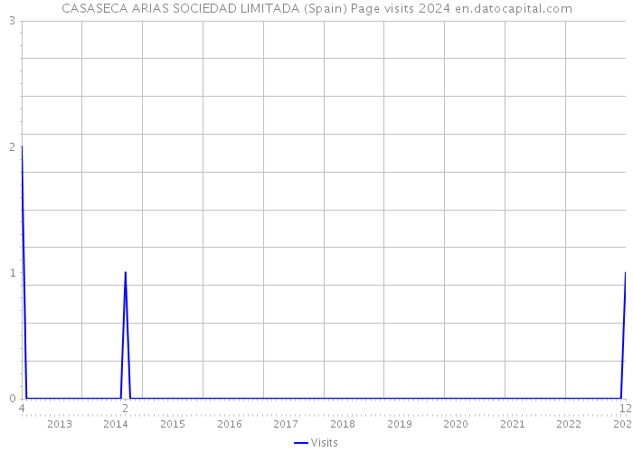 CASASECA ARIAS SOCIEDAD LIMITADA (Spain) Page visits 2024 