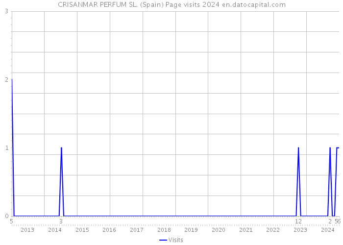 CRISANMAR PERFUM SL. (Spain) Page visits 2024 