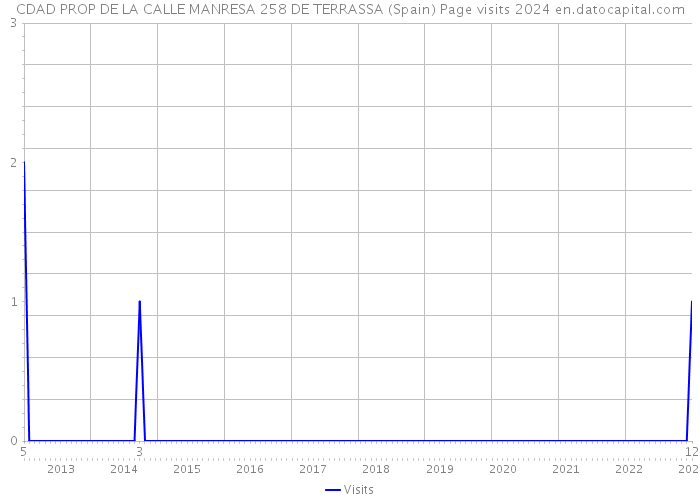 CDAD PROP DE LA CALLE MANRESA 258 DE TERRASSA (Spain) Page visits 2024 