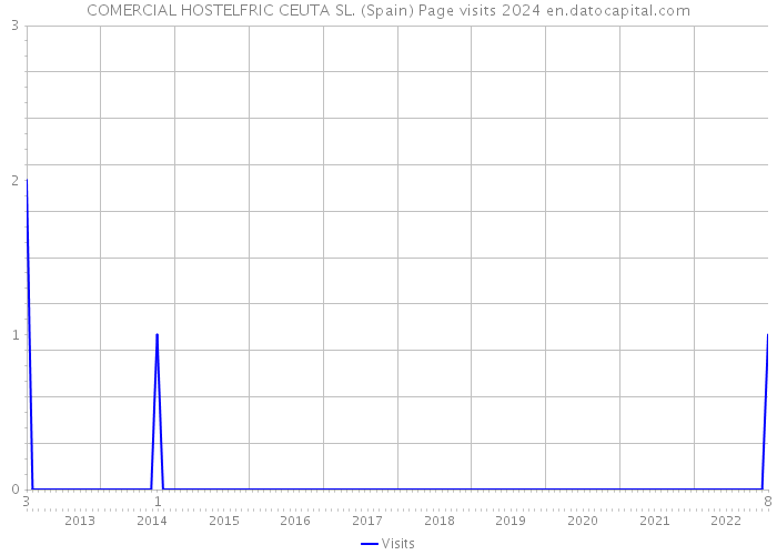COMERCIAL HOSTELFRIC CEUTA SL. (Spain) Page visits 2024 