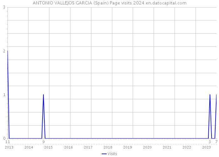 ANTONIO VALLEJOS GARCIA (Spain) Page visits 2024 