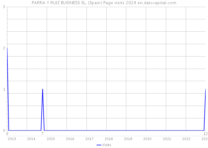 PARRA Y RUIZ BUSINESS SL. (Spain) Page visits 2024 