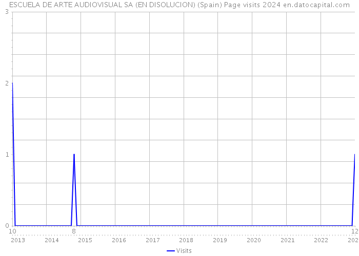 ESCUELA DE ARTE AUDIOVISUAL SA (EN DISOLUCION) (Spain) Page visits 2024 