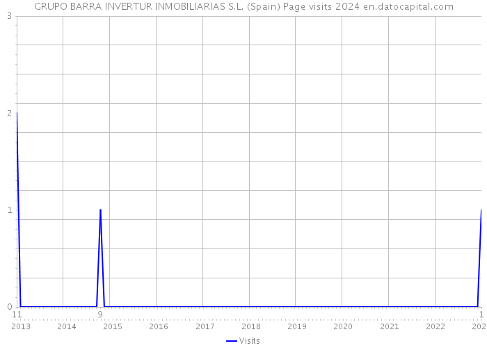 GRUPO BARRA INVERTUR INMOBILIARIAS S.L. (Spain) Page visits 2024 