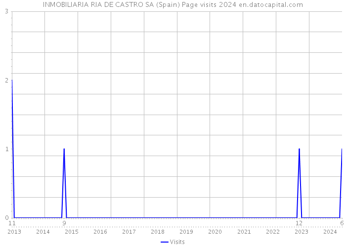 INMOBILIARIA RIA DE CASTRO SA (Spain) Page visits 2024 