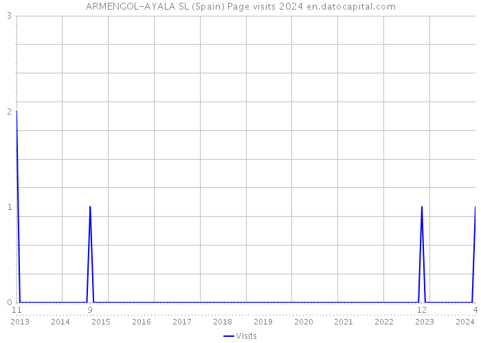 ARMENGOL-AYALA SL (Spain) Page visits 2024 