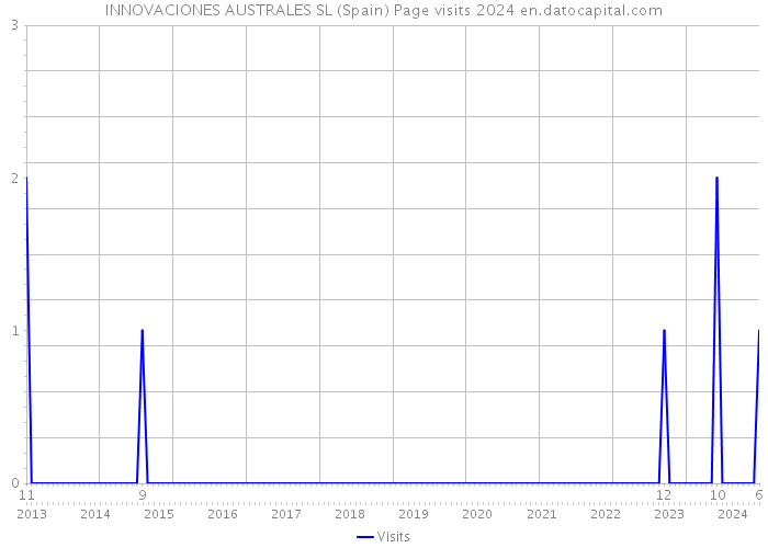 INNOVACIONES AUSTRALES SL (Spain) Page visits 2024 