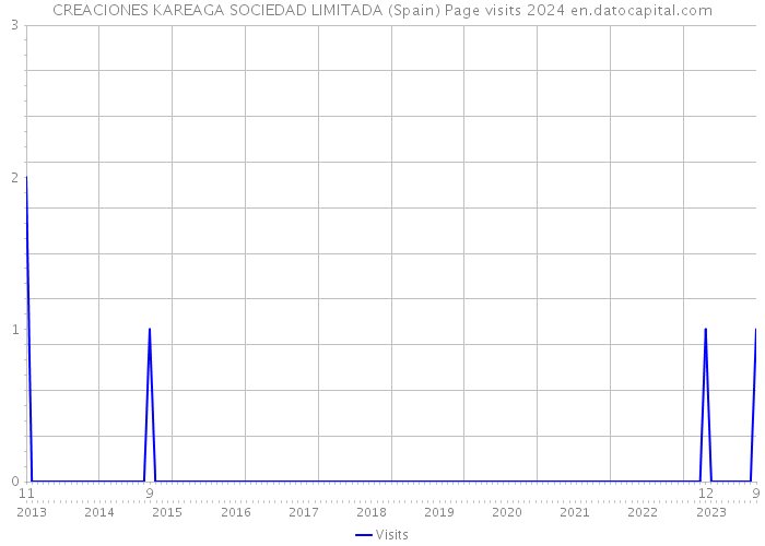 CREACIONES KAREAGA SOCIEDAD LIMITADA (Spain) Page visits 2024 