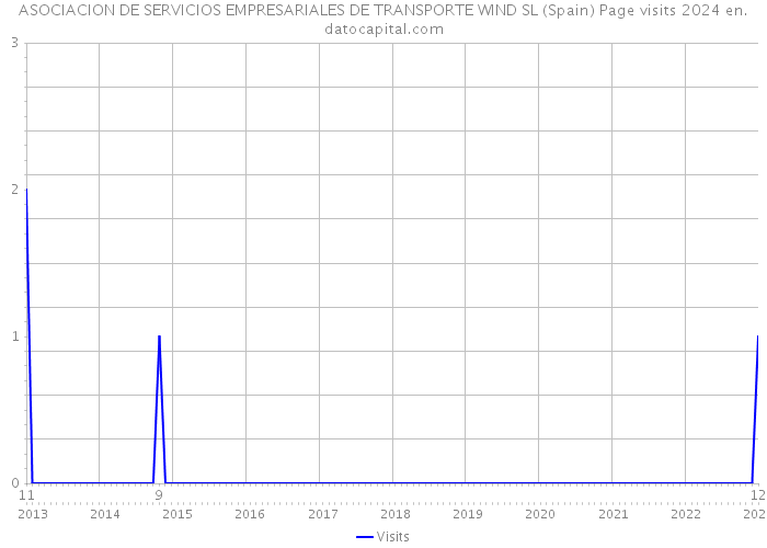 ASOCIACION DE SERVICIOS EMPRESARIALES DE TRANSPORTE WIND SL (Spain) Page visits 2024 