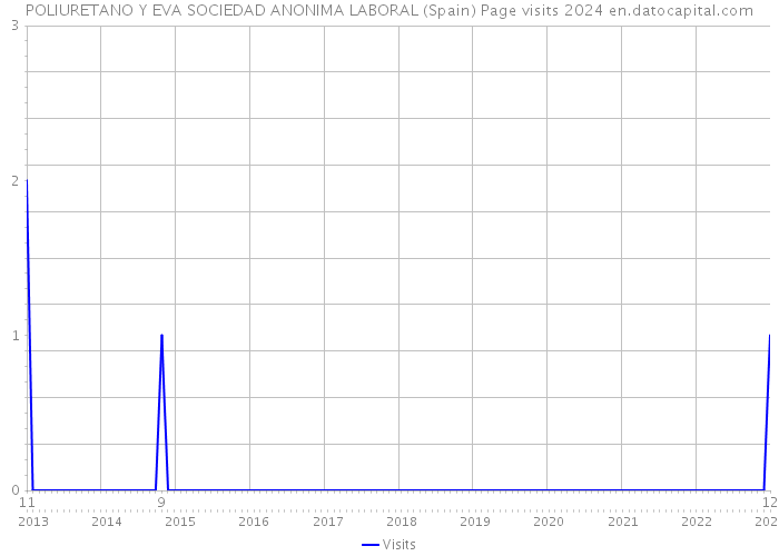 POLIURETANO Y EVA SOCIEDAD ANONIMA LABORAL (Spain) Page visits 2024 
