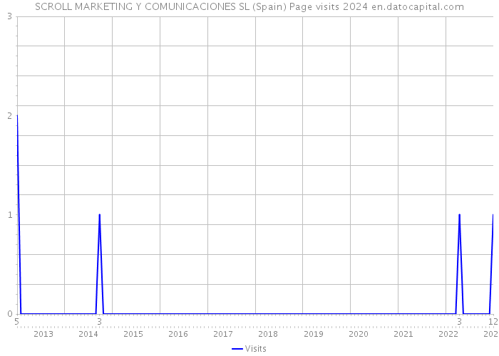 SCROLL MARKETING Y COMUNICACIONES SL (Spain) Page visits 2024 