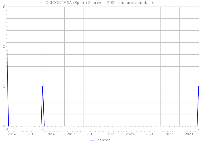 OXICORTE SA (Spain) Searches 2024 
