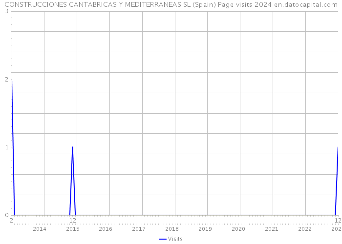 CONSTRUCCIONES CANTABRICAS Y MEDITERRANEAS SL (Spain) Page visits 2024 