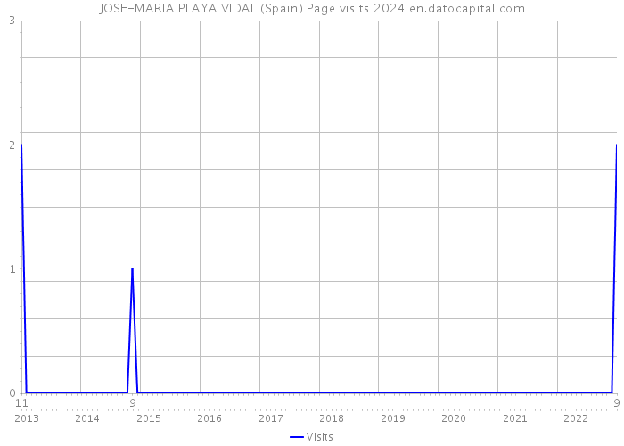 JOSE-MARIA PLAYA VIDAL (Spain) Page visits 2024 