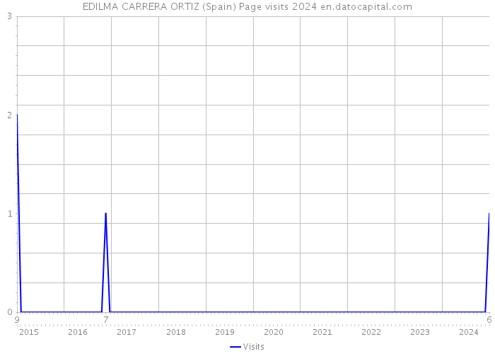 EDILMA CARRERA ORTIZ (Spain) Page visits 2024 