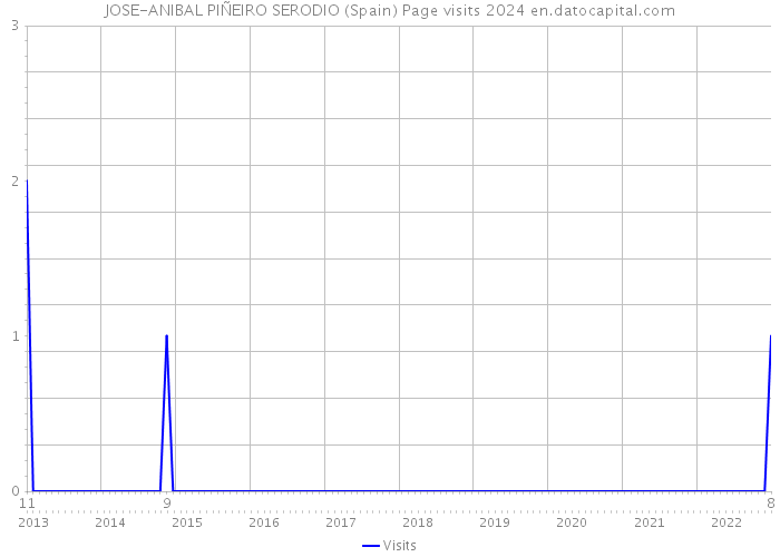 JOSE-ANIBAL PIÑEIRO SERODIO (Spain) Page visits 2024 