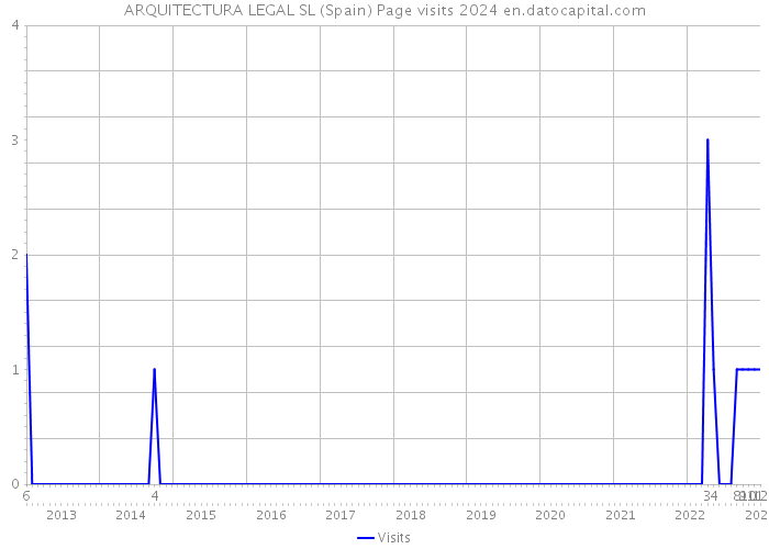 ARQUITECTURA LEGAL SL (Spain) Page visits 2024 