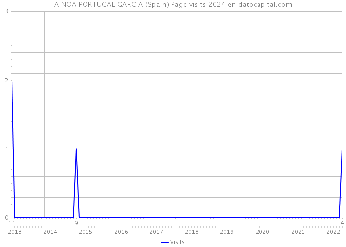 AINOA PORTUGAL GARCIA (Spain) Page visits 2024 