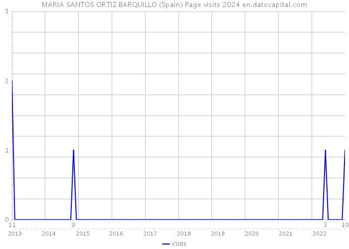MARIA SANTOS ORTIZ BARQUILLO (Spain) Page visits 2024 