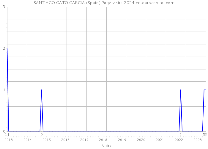 SANTIAGO GATO GARCIA (Spain) Page visits 2024 