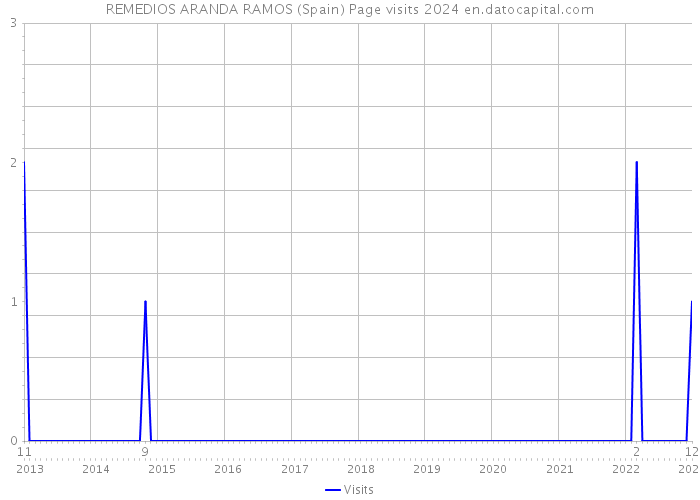 REMEDIOS ARANDA RAMOS (Spain) Page visits 2024 