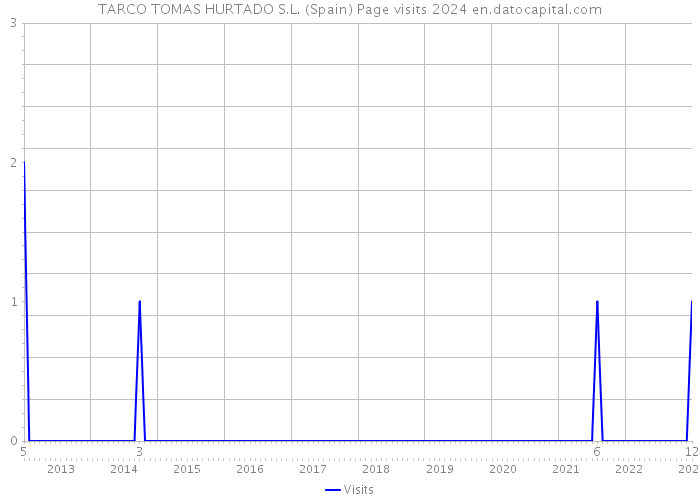 TARCO TOMAS HURTADO S.L. (Spain) Page visits 2024 