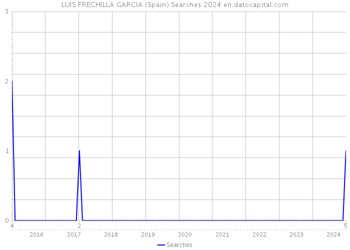 LUIS FRECHILLA GARCIA (Spain) Searches 2024 