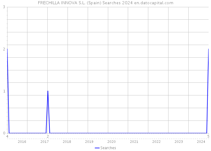 FRECHILLA INNOVA S.L. (Spain) Searches 2024 