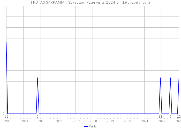 FRUTAS SARRAMIAN SL (Spain) Page visits 2024 