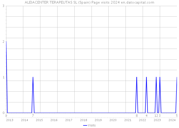 ALEIACENTER TERAPEUTAS SL (Spain) Page visits 2024 