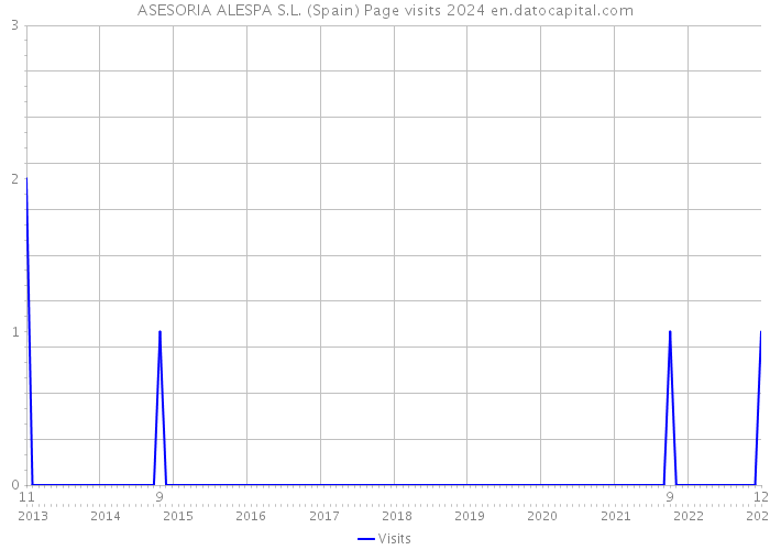 ASESORIA ALESPA S.L. (Spain) Page visits 2024 