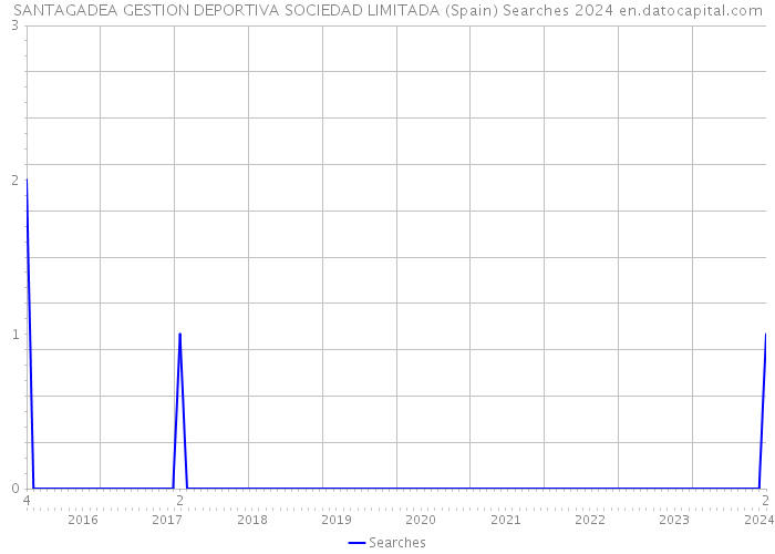 SANTAGADEA GESTION DEPORTIVA SOCIEDAD LIMITADA (Spain) Searches 2024 