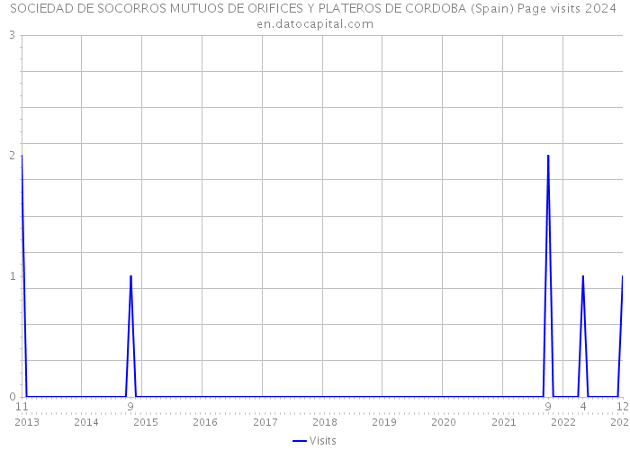 SOCIEDAD DE SOCORROS MUTUOS DE ORIFICES Y PLATEROS DE CORDOBA (Spain) Page visits 2024 