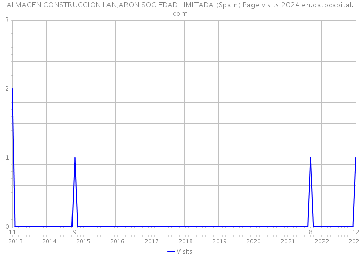 ALMACEN CONSTRUCCION LANJARON SOCIEDAD LIMITADA (Spain) Page visits 2024 