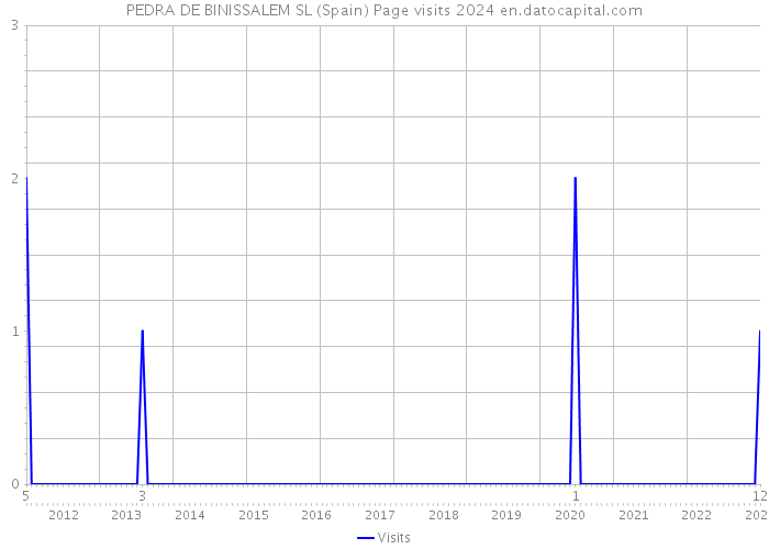 PEDRA DE BINISSALEM SL (Spain) Page visits 2024 