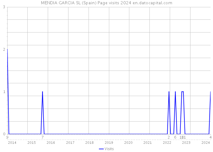 MENDIA GARCIA SL (Spain) Page visits 2024 