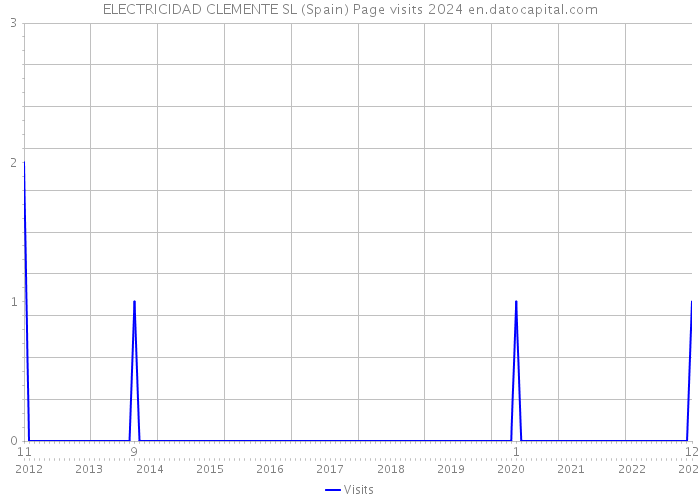 ELECTRICIDAD CLEMENTE SL (Spain) Page visits 2024 