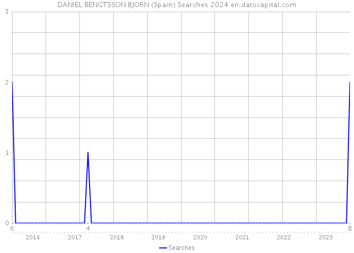 DANIEL BENGTSSON BJORN (Spain) Searches 2024 