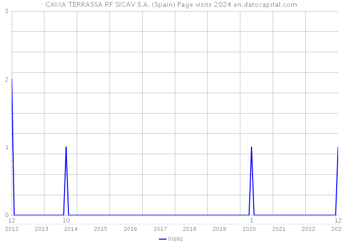 CAIXA TERRASSA RF SICAV S.A. (Spain) Page visits 2024 