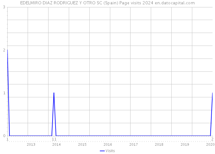 EDELMIRO DIAZ RODRIGUEZ Y OTRO SC (Spain) Page visits 2024 