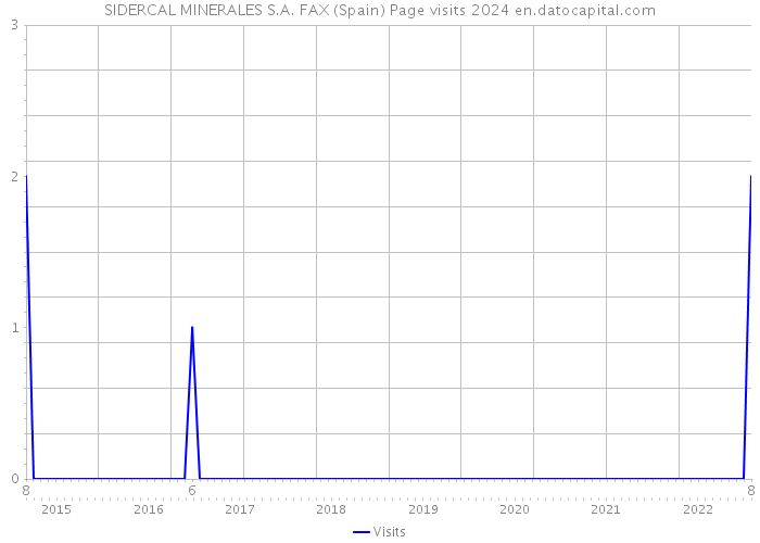 SIDERCAL MINERALES S.A. FAX (Spain) Page visits 2024 