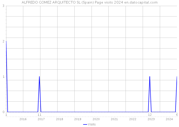 ALFREDO GOMEZ ARQUITECTO SL (Spain) Page visits 2024 