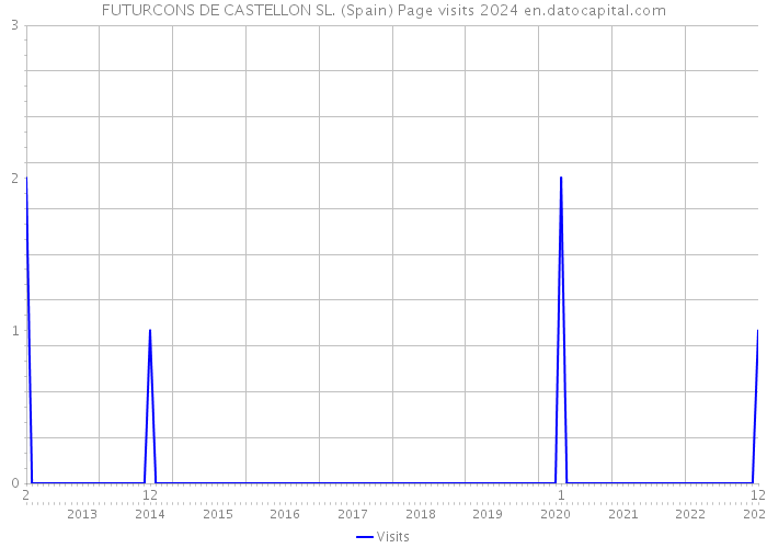 FUTURCONS DE CASTELLON SL. (Spain) Page visits 2024 