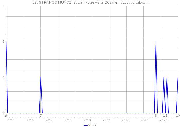 JESUS FRANCO MUÑOZ (Spain) Page visits 2024 